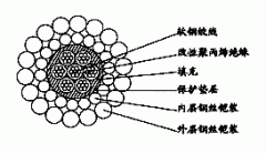 W7B(7H-250A)-6.40mm七芯改性聚丙烯絕緣雙鋼絲鎧裝承荷探測電纜