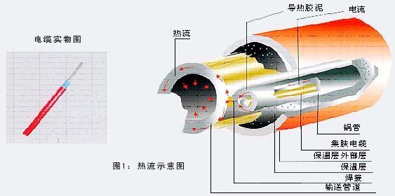 集膚效應(yīng)伴熱電纜系統(tǒng)