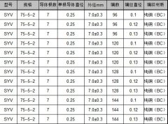 SYV視頻電纜直徑材質(zhì)