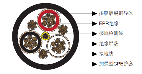 Type SHD-CGC三芯圓形移動電力電纜2kV