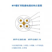 煤礦用移動(dòng)電纜MYP電纜，1.14KV橡皮電纜，煤礦用阻燃電纜結(jié)構(gòu)示意圖