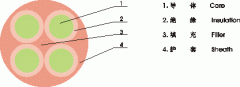 YNFFC，YNFFZ移動設備專用圓型軟電纜