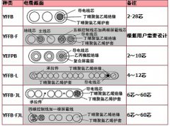 YFFB-FJL兩邊帶鋼絲抗拉扁平軟電纜（吊車電纜）