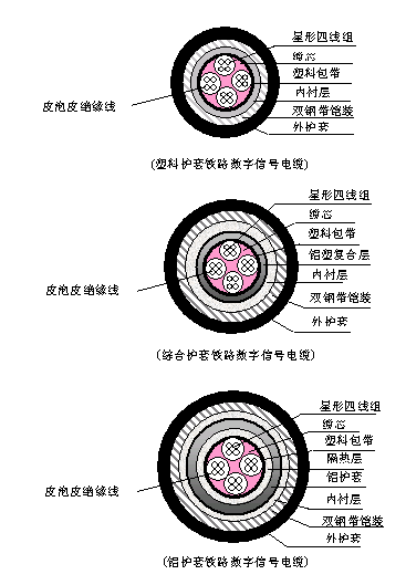 PTYA、PTYA23、PTYA22鐵路信號(hào)電纜