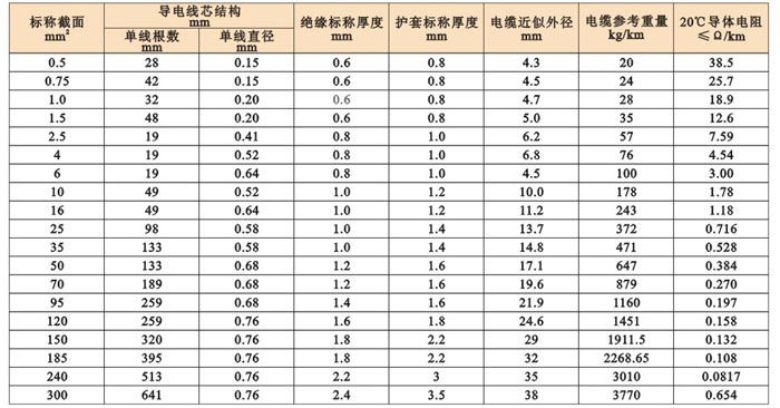 銅芯橡皮絕緣丁腈護(hù)套引接線 JEFR-1140V ZR-JEFR-500V JEFR-ZR-750V