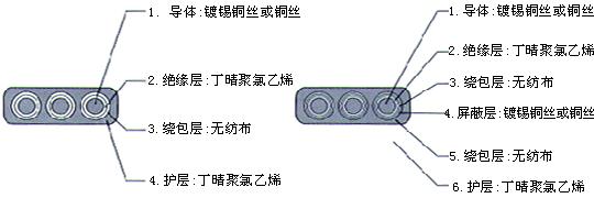 YGCB、YGCPB、YGVFB、YGVFPB特種耐高低溫耐高壓扁電纜